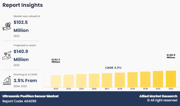 Ultrasonic Position Sensor Market to Observe Strong Development by 2032