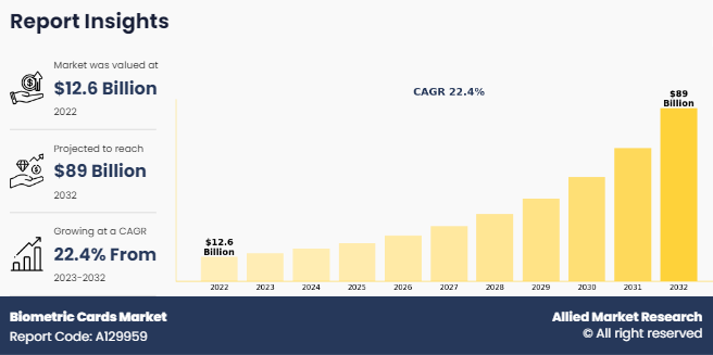 Biometric Cards Market to Witness Growth Acceleration During 2022 – 2032