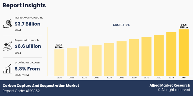 Carbon Capture and Sequestration Market to Hit $6.6 Billion by 2034, Driven by Net-Zero Commitments